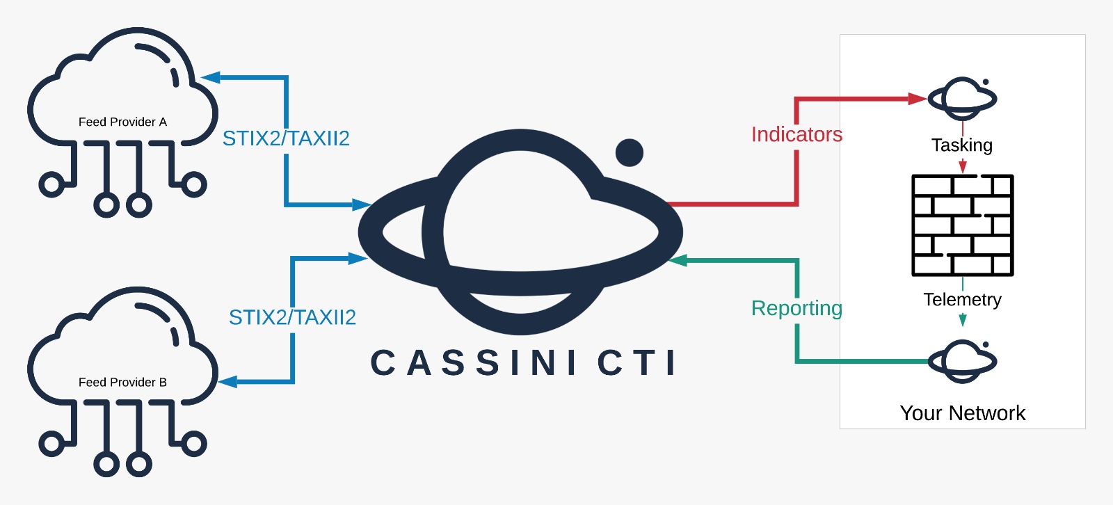 Screenshot of the Cassini Dashboard